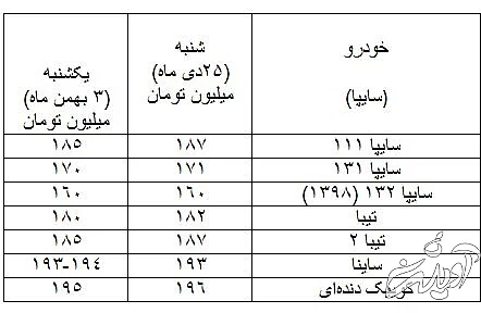 خودرو در بازار کمی ارزان شد/ قیمت‌گذاران بازار تا حدودی عقب‌نشینی کردند